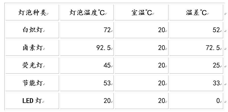 我们家有很多灯泡,白炽灯,卤素灯,荧光灯,节能灯,led灯……大家都很